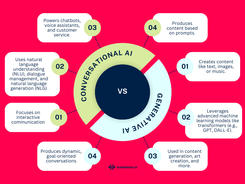 Conversational AI Vs Generative AI - uses and benefits